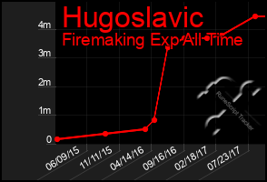 Total Graph of Hugoslavic