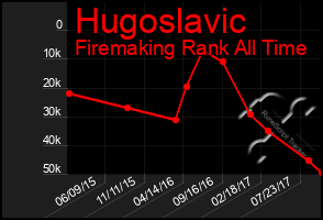 Total Graph of Hugoslavic