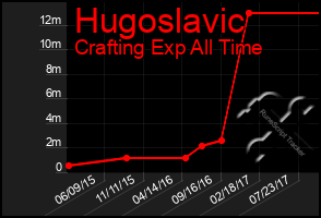 Total Graph of Hugoslavic