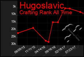 Total Graph of Hugoslavic