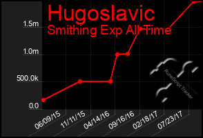 Total Graph of Hugoslavic