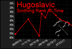 Total Graph of Hugoslavic