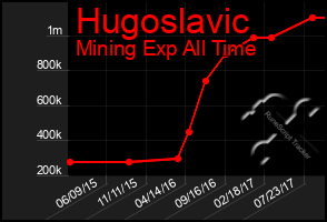 Total Graph of Hugoslavic