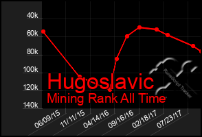 Total Graph of Hugoslavic