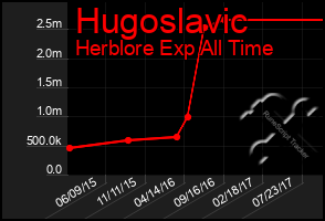 Total Graph of Hugoslavic