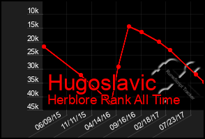 Total Graph of Hugoslavic