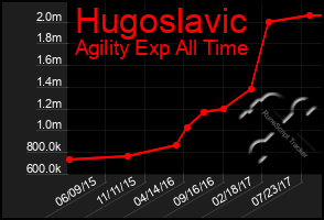 Total Graph of Hugoslavic