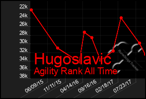 Total Graph of Hugoslavic