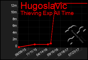 Total Graph of Hugoslavic