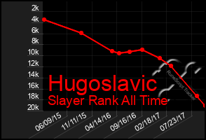 Total Graph of Hugoslavic