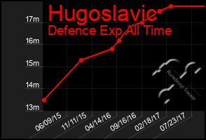 Total Graph of Hugoslavic