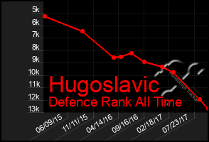 Total Graph of Hugoslavic