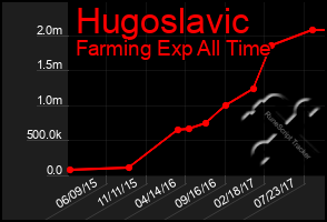 Total Graph of Hugoslavic