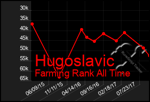 Total Graph of Hugoslavic