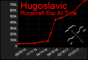 Total Graph of Hugoslavic