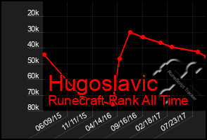 Total Graph of Hugoslavic