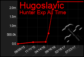 Total Graph of Hugoslavic