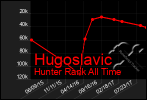 Total Graph of Hugoslavic