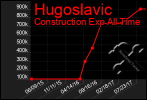 Total Graph of Hugoslavic