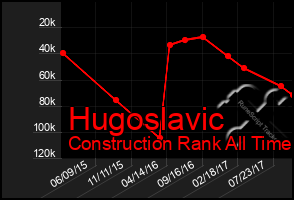 Total Graph of Hugoslavic