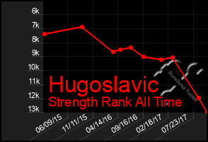 Total Graph of Hugoslavic