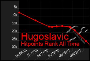 Total Graph of Hugoslavic