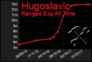 Total Graph of Hugoslavic