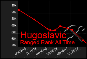 Total Graph of Hugoslavic