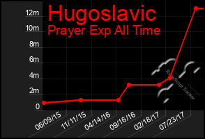 Total Graph of Hugoslavic