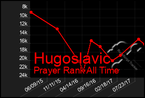 Total Graph of Hugoslavic