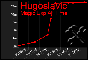 Total Graph of Hugoslavic