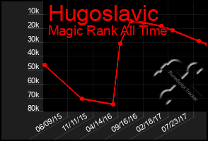 Total Graph of Hugoslavic