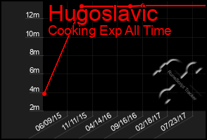 Total Graph of Hugoslavic