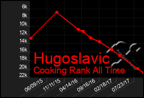 Total Graph of Hugoslavic