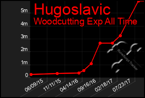 Total Graph of Hugoslavic