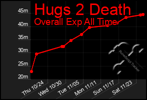 Total Graph of Hugs 2 Death