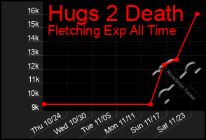 Total Graph of Hugs 2 Death