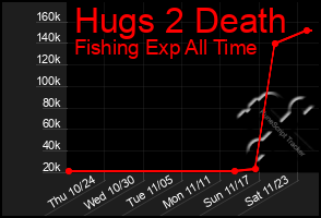 Total Graph of Hugs 2 Death