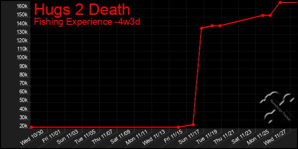 Last 31 Days Graph of Hugs 2 Death