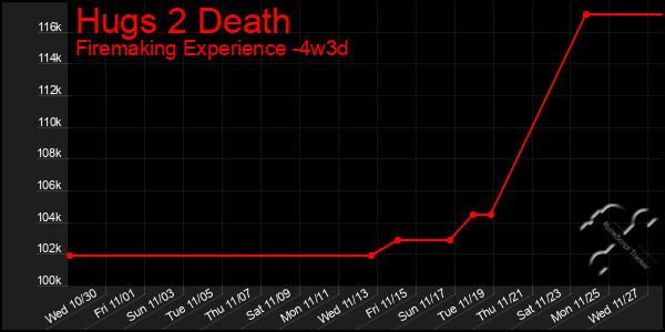 Last 31 Days Graph of Hugs 2 Death