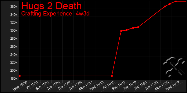 Last 31 Days Graph of Hugs 2 Death