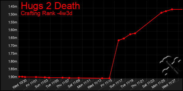 Last 31 Days Graph of Hugs 2 Death