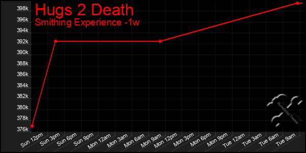 Last 7 Days Graph of Hugs 2 Death