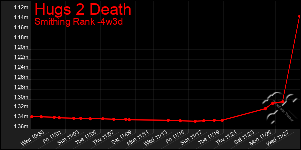 Last 31 Days Graph of Hugs 2 Death