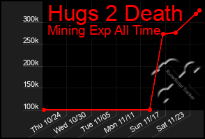 Total Graph of Hugs 2 Death