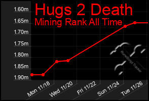 Total Graph of Hugs 2 Death