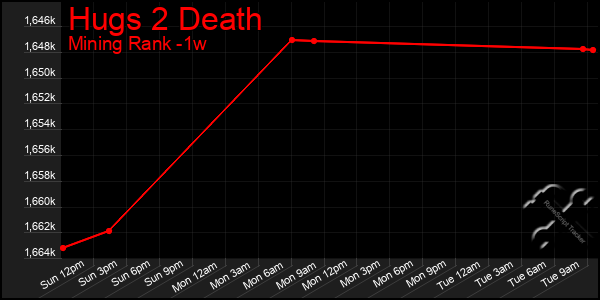 Last 7 Days Graph of Hugs 2 Death