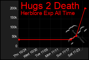 Total Graph of Hugs 2 Death