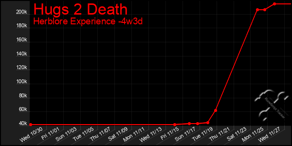 Last 31 Days Graph of Hugs 2 Death