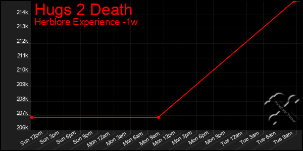 Last 7 Days Graph of Hugs 2 Death